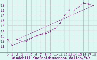 Courbe du refroidissement olien pour Asnelles (14)