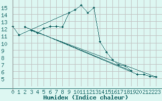 Courbe de l'humidex pour Ble / Mulhouse (68)