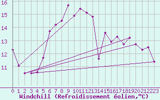 Courbe du refroidissement olien pour Biclesu