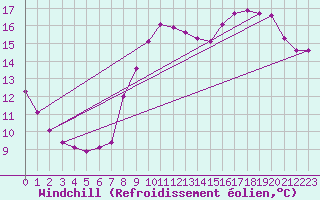 Courbe du refroidissement olien pour Verngues - Hameau de Cazan (13)
