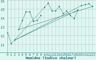 Courbe de l'humidex pour Viana Do Castelo-Chafe