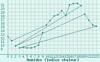 Courbe de l'humidex pour Montaut (09)