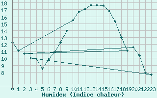 Courbe de l'humidex pour Singen