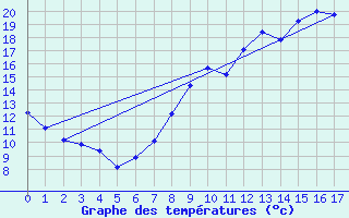 Courbe de tempratures pour Ognville (54)