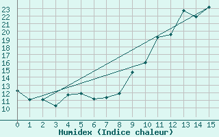 Courbe de l'humidex pour Magnanville (78)