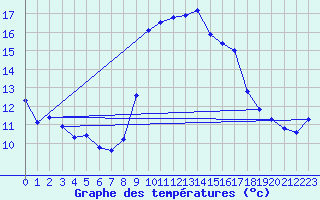Courbe de tempratures pour Solenzara - Base arienne (2B)