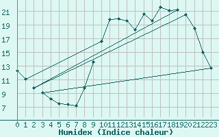 Courbe de l'humidex pour Sorcy-Bauthmont (08)