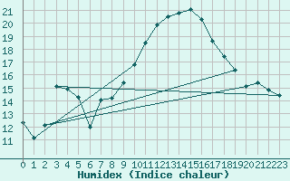 Courbe de l'humidex pour Sotillo de la Adrada