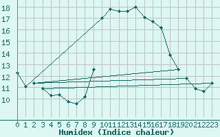 Courbe de l'humidex pour Solenzara - Base arienne (2B)