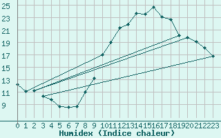 Courbe de l'humidex pour Laval (53)