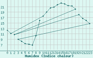 Courbe de l'humidex pour Aix-en-Provence (13)