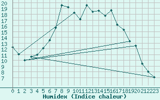 Courbe de l'humidex pour Hattula Lepaa