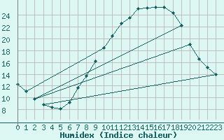 Courbe de l'humidex pour Vitigudino