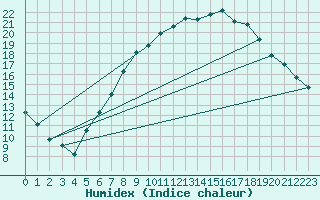 Courbe de l'humidex pour Stuttgart / Schnarrenberg