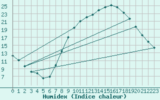 Courbe de l'humidex pour Montalbn