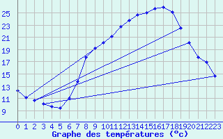 Courbe de tempratures pour Teruel