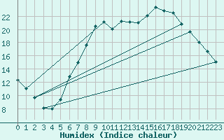 Courbe de l'humidex pour Humain (Be)