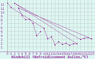 Courbe du refroidissement olien pour Tarbes (65)