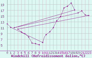 Courbe du refroidissement olien pour Sarnia Airport