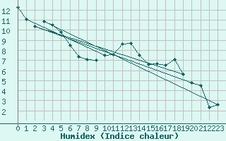 Courbe de l'humidex pour Saint-Nazaire (44)