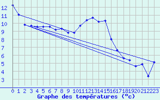 Courbe de tempratures pour Saint-Philbert-sur-Risle (27)