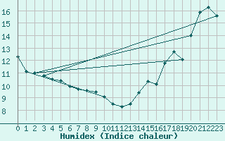 Courbe de l'humidex pour Cardston