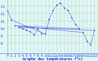 Courbe de tempratures pour Saint-Igneuc (22)
