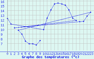 Courbe de tempratures pour Besn (44)