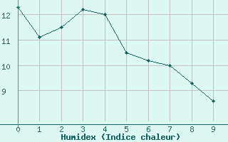 Courbe de l'humidex pour Welcome Island