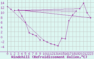Courbe du refroidissement olien pour Haines Junction