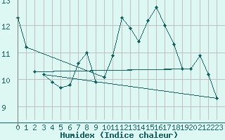 Courbe de l'humidex pour Hoherodskopf-Vogelsberg