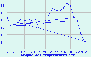 Courbe de tempratures pour Verngues - Hameau de Cazan (13)