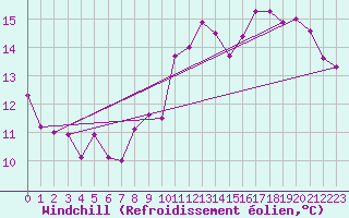 Courbe du refroidissement olien pour Le Bourget (93)