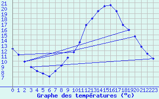 Courbe de tempratures pour Ruffiac (47)