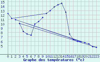 Courbe de tempratures pour Lachen / Galgenen