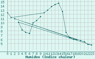 Courbe de l'humidex pour Lachen / Galgenen