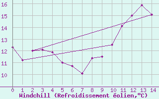 Courbe du refroidissement olien pour Chambry / Aix-Les-Bains (73)