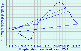 Courbe de tempratures pour La Gaubretire (85)