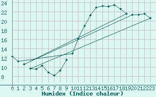 Courbe de l'humidex pour Sorgues (84)