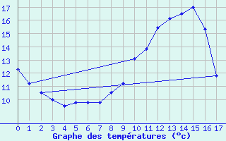 Courbe de tempratures pour Soursac (19)