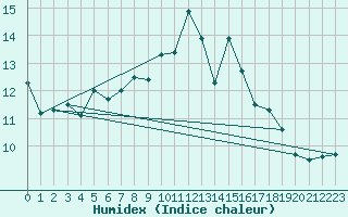 Courbe de l'humidex pour Ouessant (29)