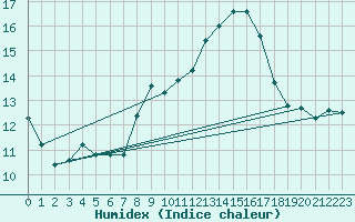 Courbe de l'humidex pour Cazalla de la Sierra