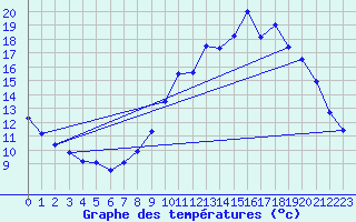 Courbe de tempratures pour Erne (53)