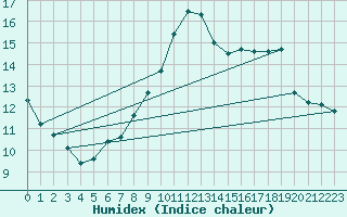 Courbe de l'humidex pour Ile Rousse (2B)