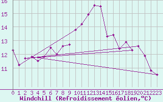 Courbe du refroidissement olien pour Millau - Soulobres (12)