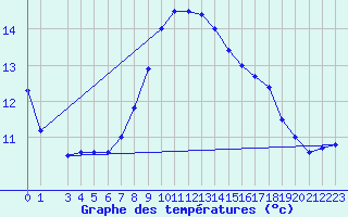 Courbe de tempratures pour Naven