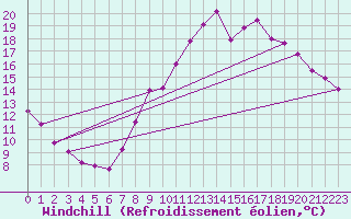 Courbe du refroidissement olien pour Lillers (62)