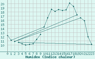 Courbe de l'humidex pour Belley (01)