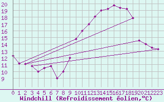Courbe du refroidissement olien pour Spa - La Sauvenire (Be)