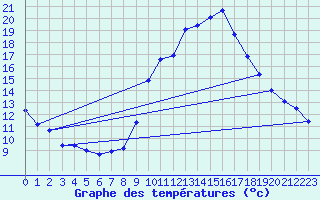 Courbe de tempratures pour Gros-Rderching (57)